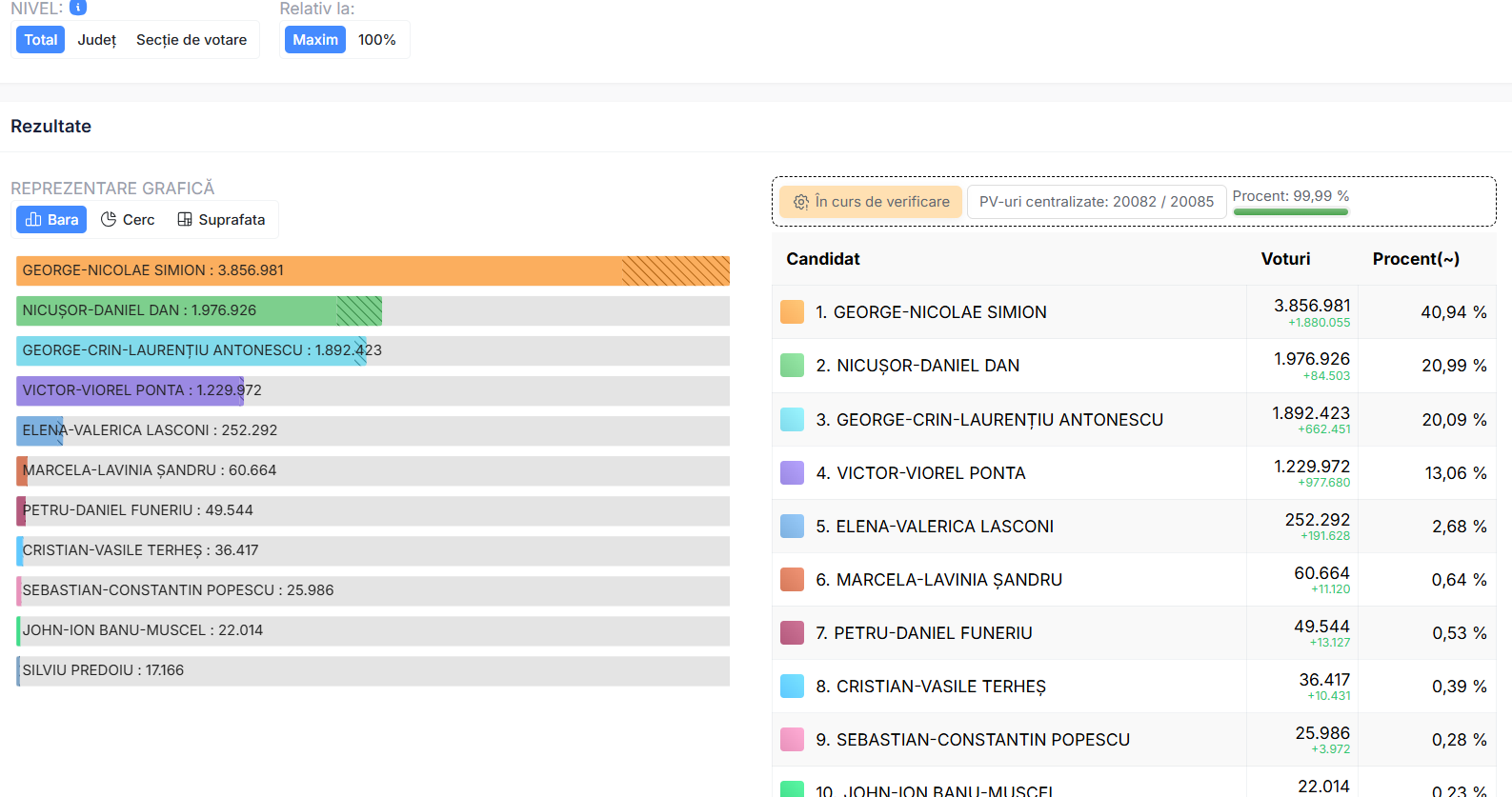 Президентские выборы в Румынии: кто вышел во второй тур